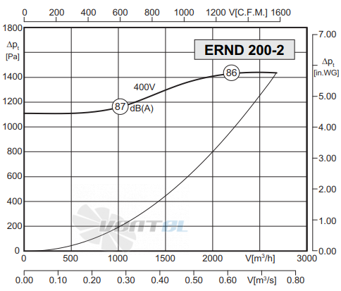 Rosenberg ERND 200-2 S - описание, технические характеристики, графики